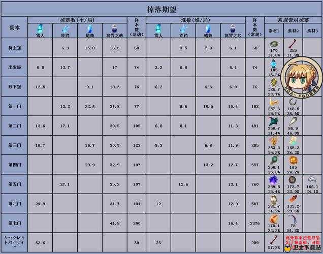 FGO圣诞三期第六节配置与主线本第6节配置掉落一览